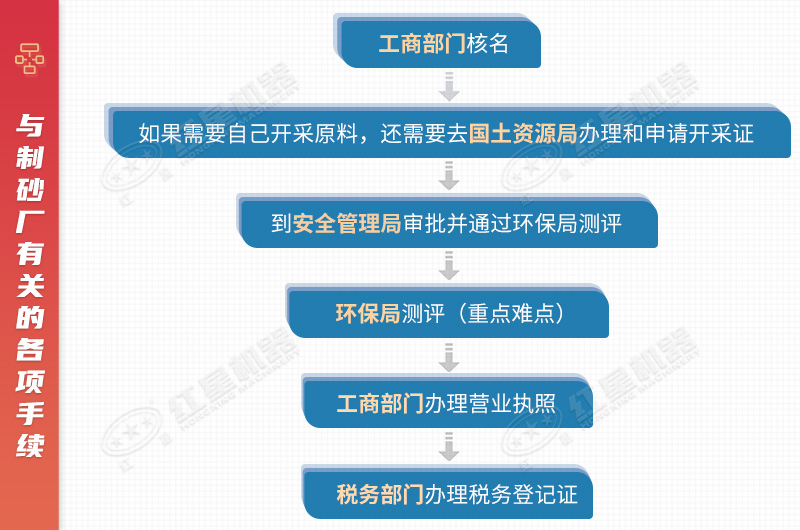 石料廠辦理流程